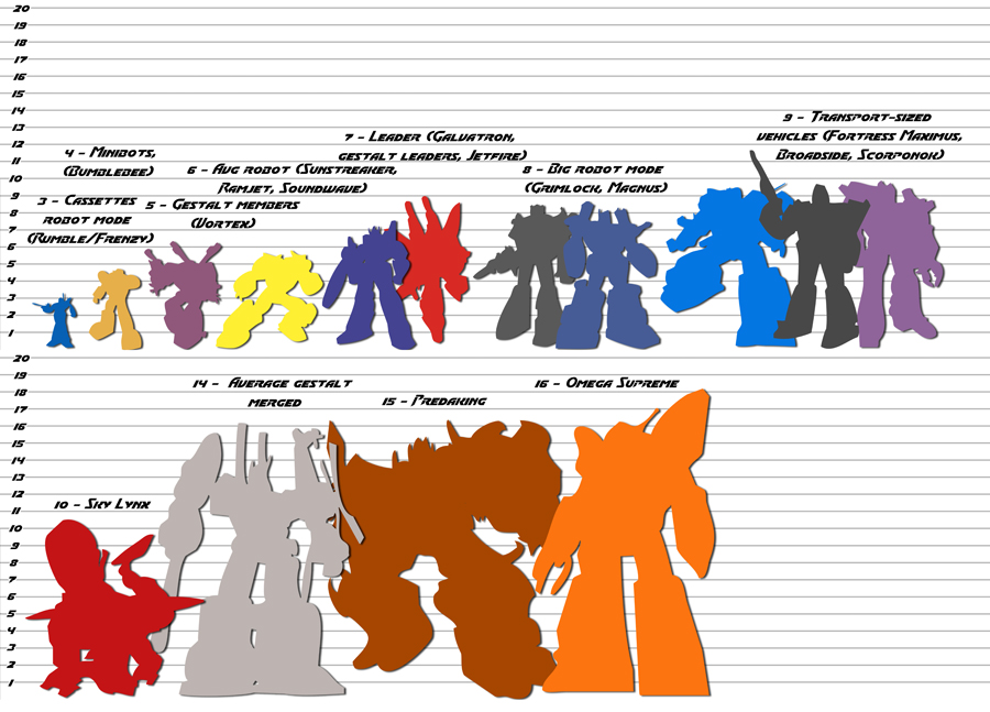 Size Transformers2005 MUSH Wiki FANDOM powered by Wikia