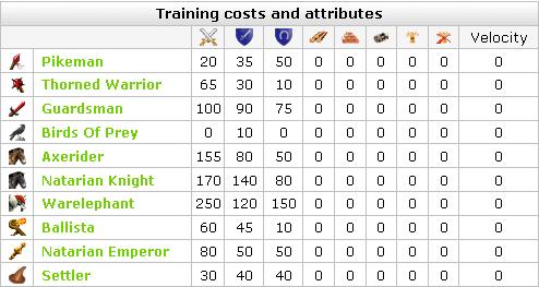 Natar attributes