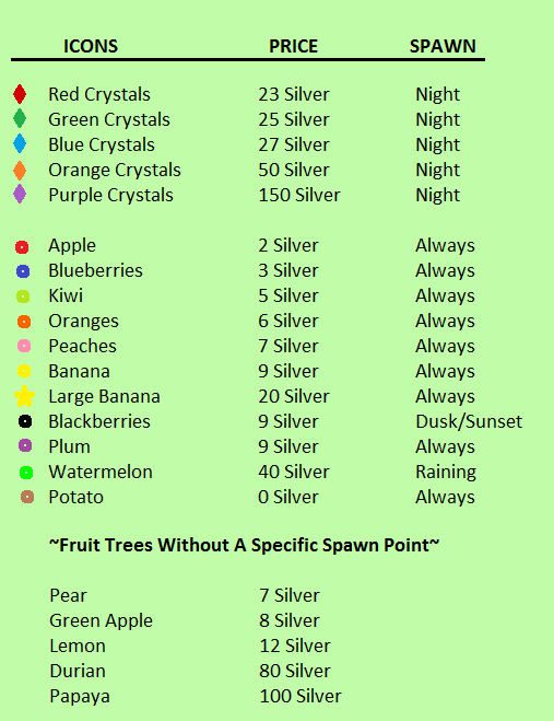 Roblox Treelands Fruit Locations