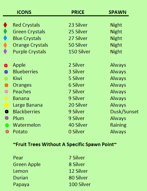 Roblox Treelands Fruit Prices