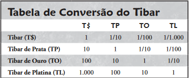 Conversão de moeda