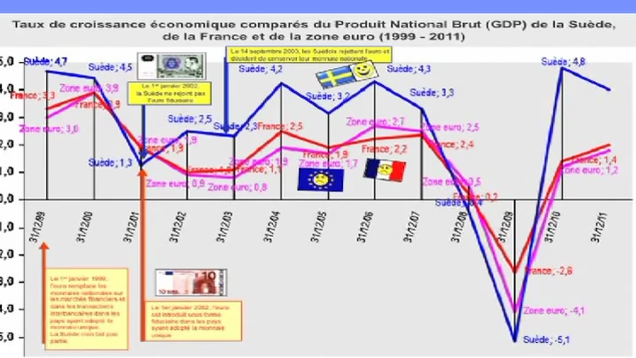J Taux de croissance économique comparés du produit National Brut (GDP) de la Suède, de la France et de la zone euro (1999 – 2011)