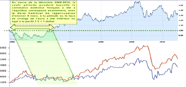 Y Comparaison de l´évolution du taux de change de l’euro par rapport au dollar et de l’évolution du commerce extérieur français