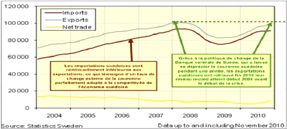 W Évolution du COMMERCE EXTERIEUR suédois