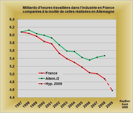 Heures travaillees france allemagne industrie