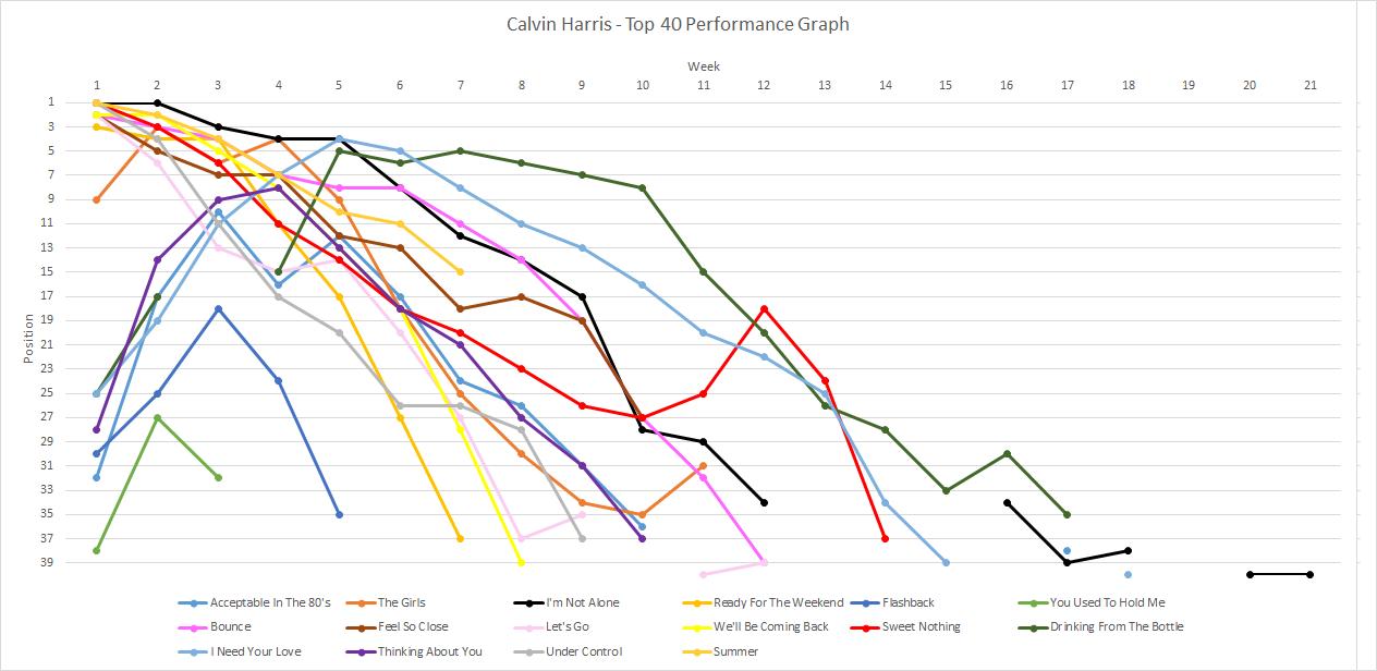 Calvin Harris Charts