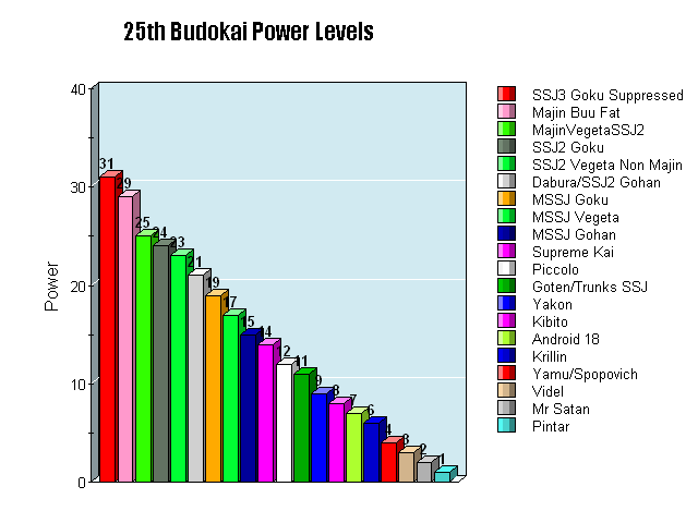 image 25budokai power level chart png ultra dragon ball wiki power chart