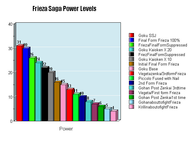 image frieza saga power level chart png ultra dragon ball wiki dragonball power level chart
