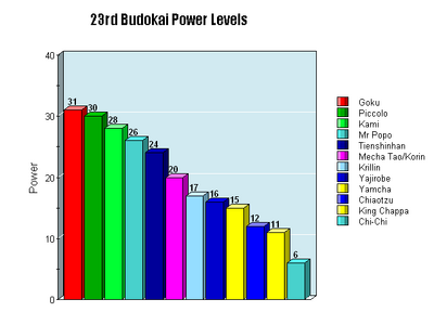 power scale dragon ball super