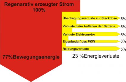 Energieeffizienz
