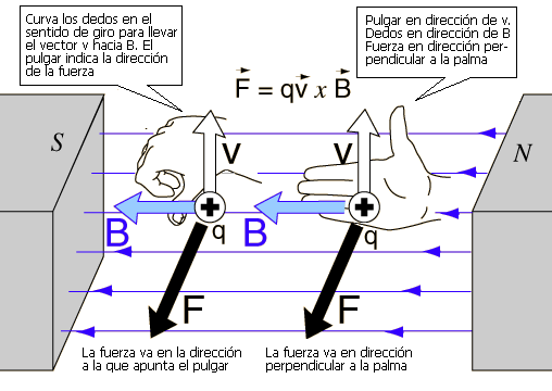 Resultado de imagen de fuerza magnÃ©tica y movimiento