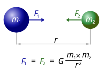 Gravitational Constant Units Of Measurement Wiki Fandom