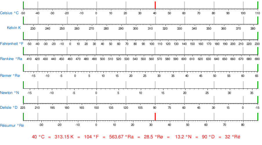 Comparison of temperature scales Units of Measurement Wiki FANDOM