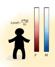 UnOrdinary Level Formula