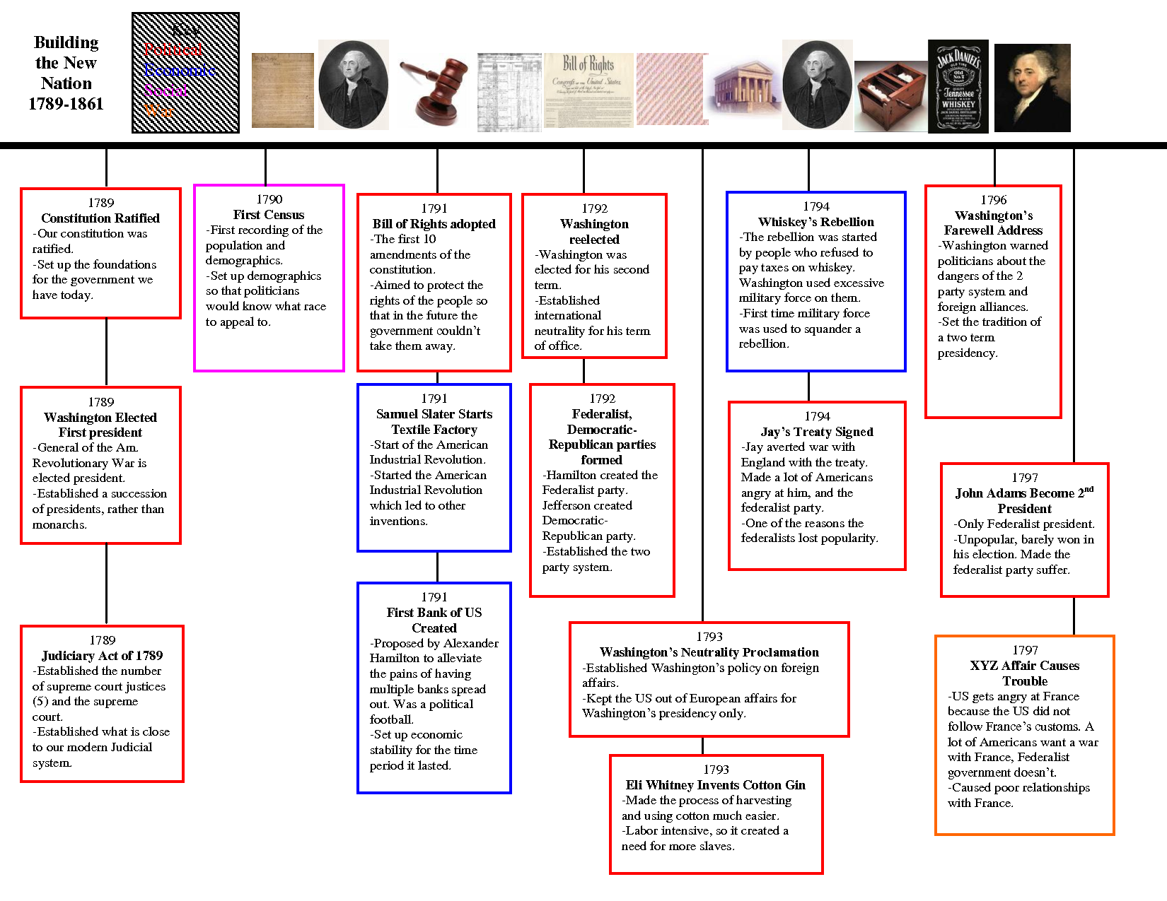 Us History Timeline Printable