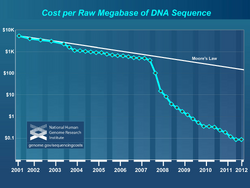 Cost per megabase