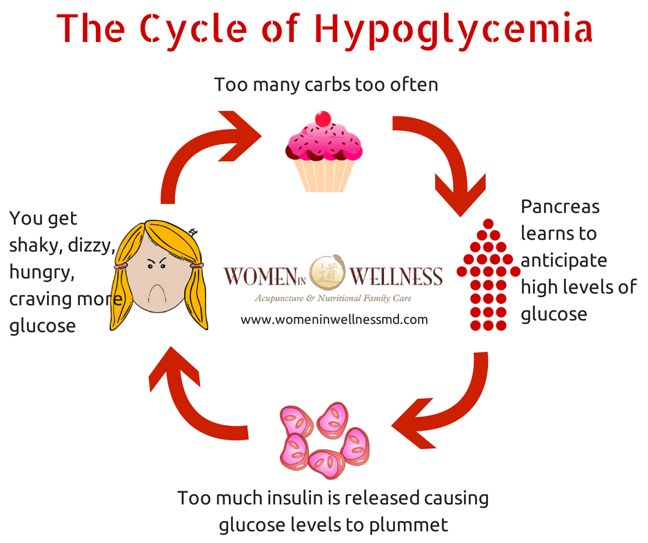 Hypoglycemia | Diseases and Their Cures Wikia | FANDOM powered by Wikia