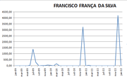 Francisco Franca - Postagem