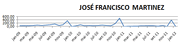 Martinez - Postagem