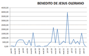 Benedito Postagem