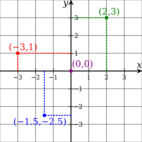 File:Cartesian-coordinate-system.svg.png