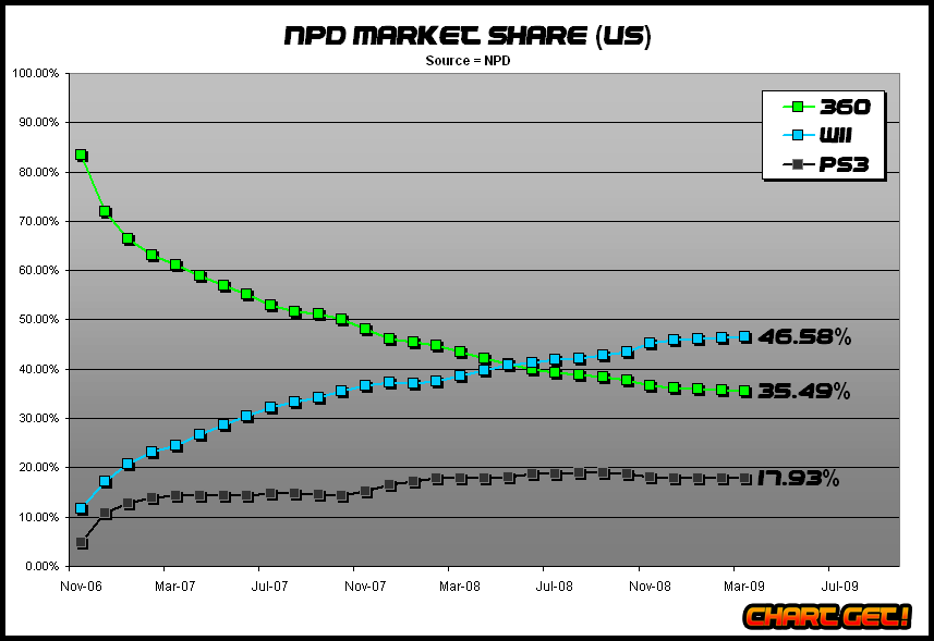 Npd Charts