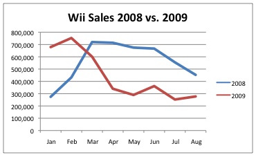 Wii Games Sales Chart