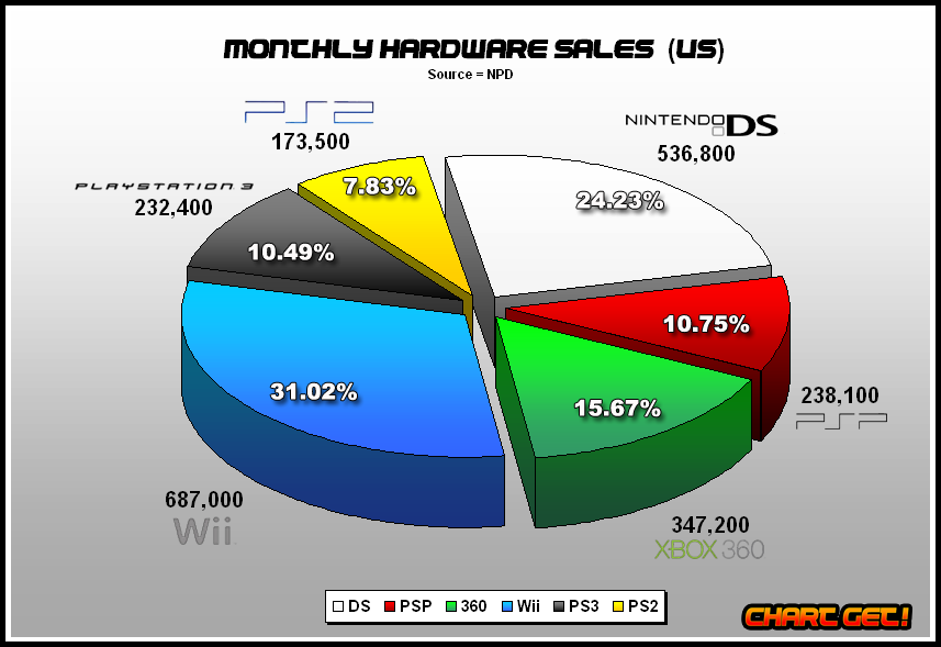 Video Game Charts