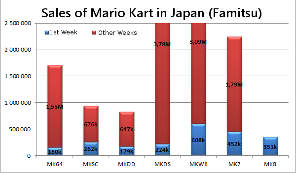 Mario Chart