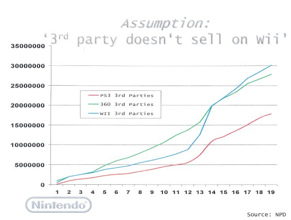 Nintendo Wii U Sales Chart