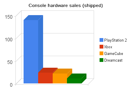 Image result for gamecube vs ps2 sales