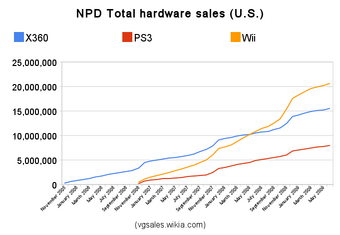 NPD Seventh generation | Video Game Sales Wiki | Fandom