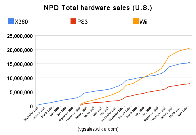 npd 2009 sales figures video game sales wiki fandom home video sales charts