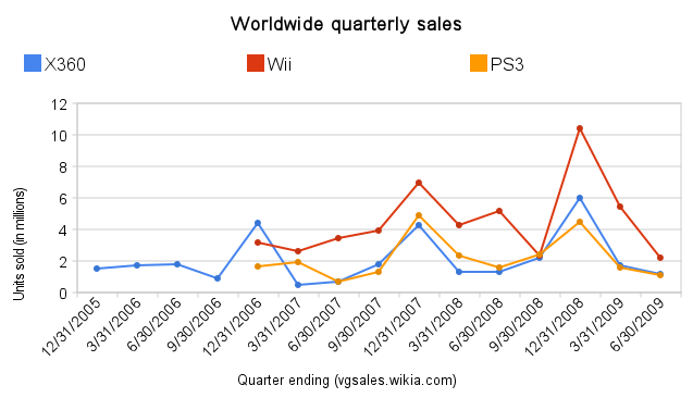 image worldwide quarterly sales png video game sales wiki video game sales charts