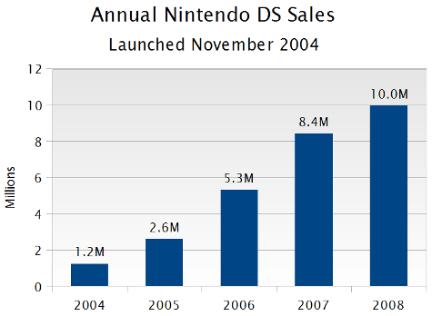 image nintendo ds us npd history png video game sales wiki npd charts