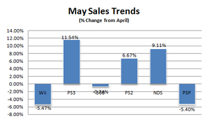 Sales-trends-may-08