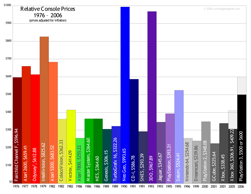 Xbox One Price Chart