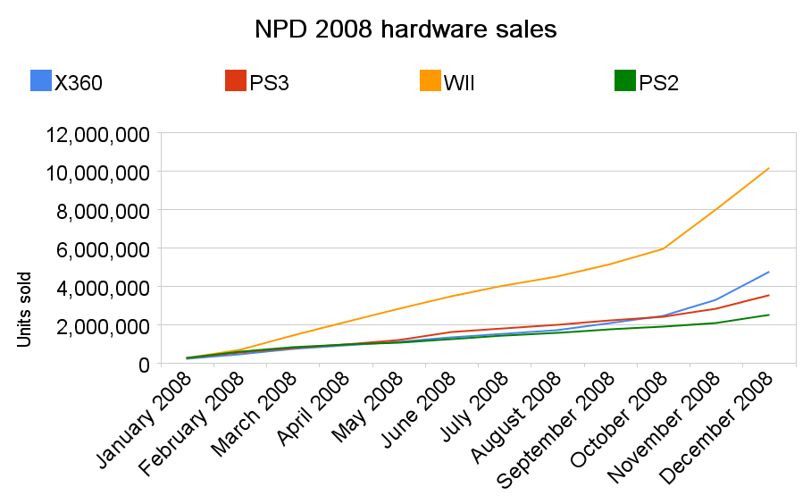 image npd 2008 hardware sales png video game sales wiki fandom npd charts
