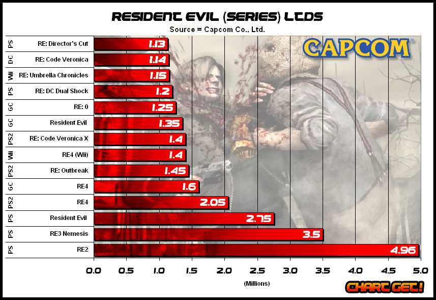 best selling capcom games video game sales wiki fandom powered ps2 chart games
