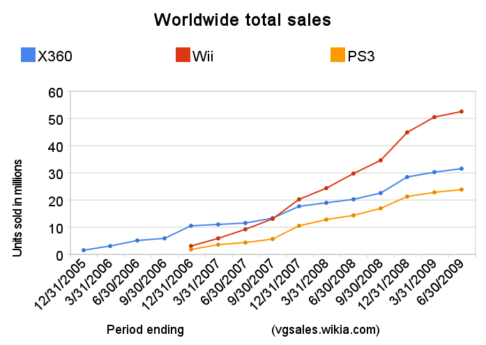 Video Game Sales Charts