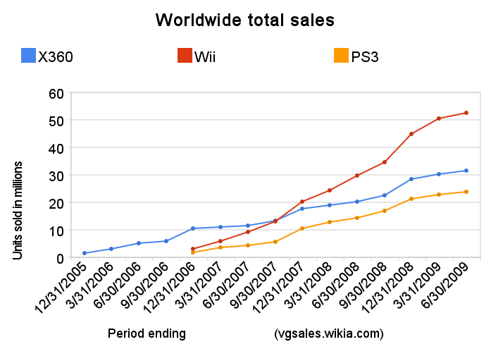 Seventh Generation Of Video Games Video Game Sales Wiki FANDOM Powered By Wikia