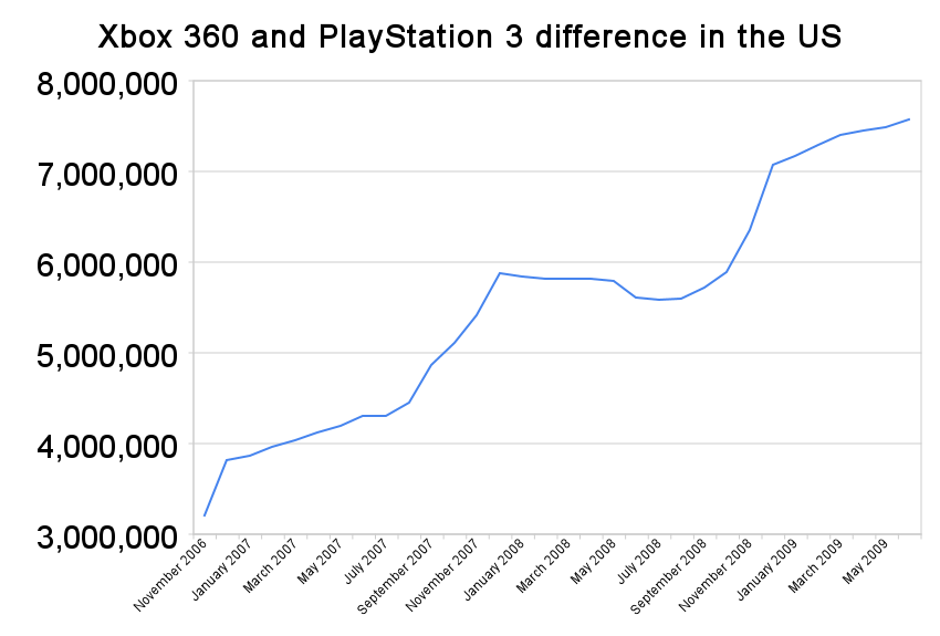 image npd xbox 360 and playstation 3 difference png video game npd charts