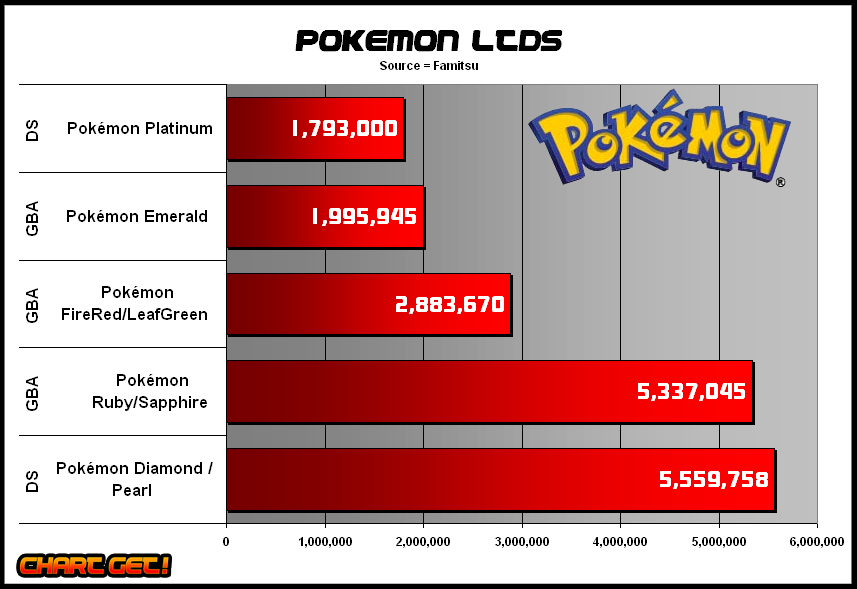 Pokémon | Video Game Sales Wiki | Fandom