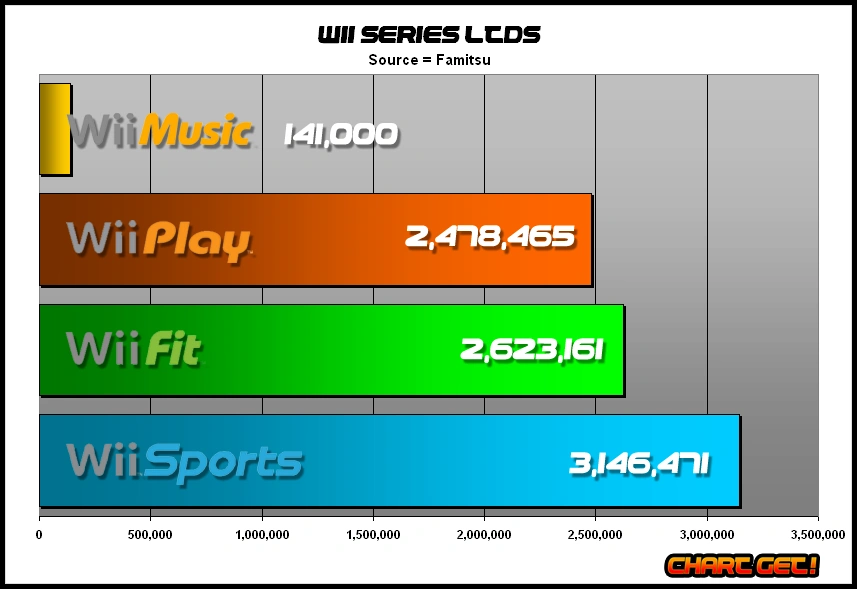 Wii Series Video Game Sales Wiki FANDOM powered by Wikia
