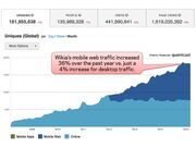 Wikia mobile traffic growth