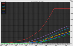 Wikipedia growth