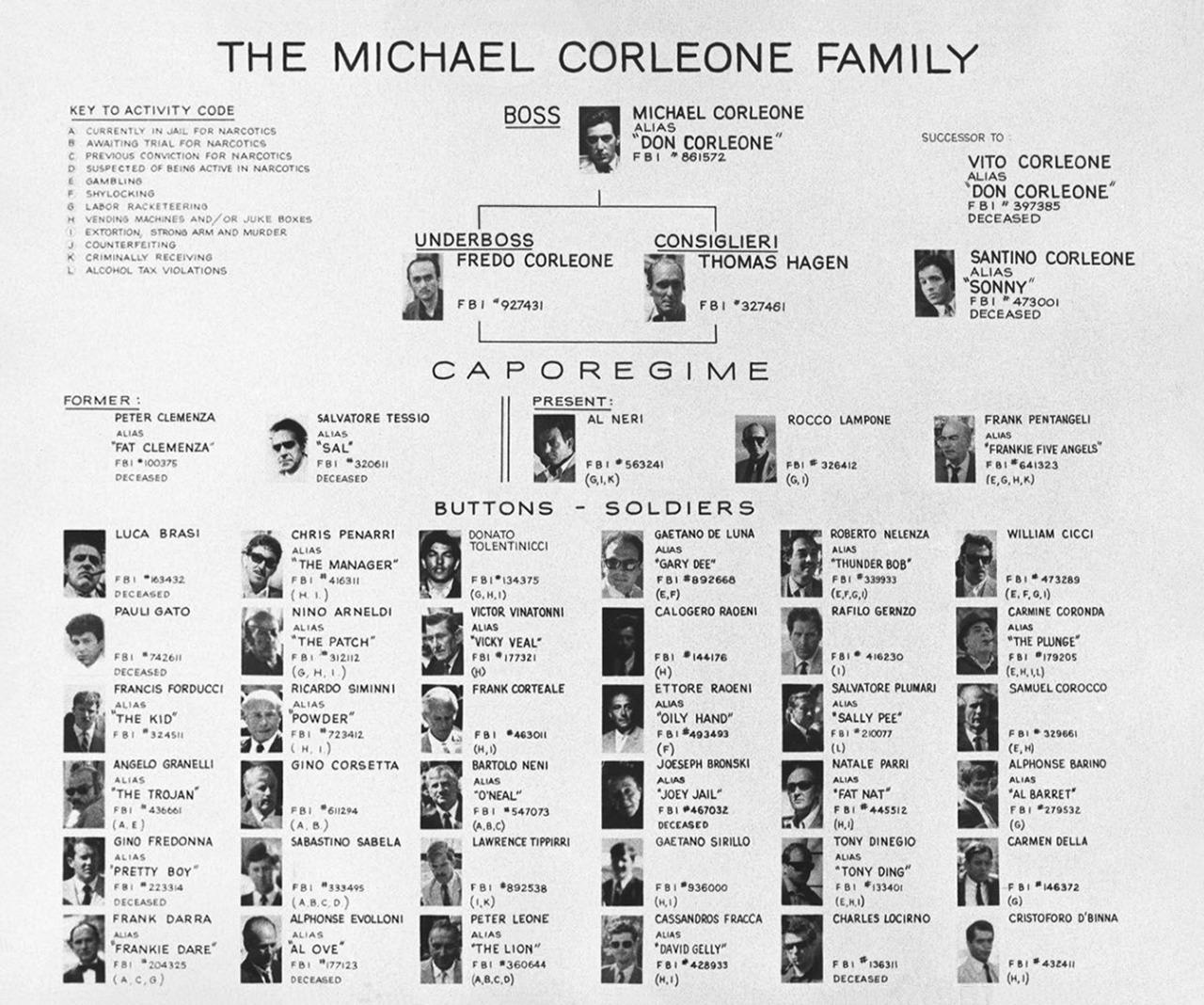 Vito Corleone Family Tree