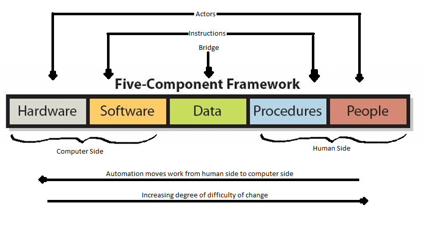 Image result for 5 component framework