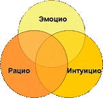Триада сознания