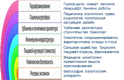 Радуга отрасли